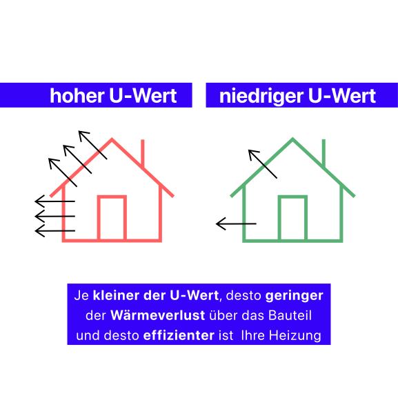 Hydraulischer Abgleich - Verfahren A